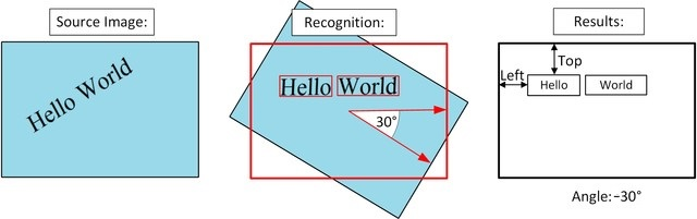 Example of text angle in an image