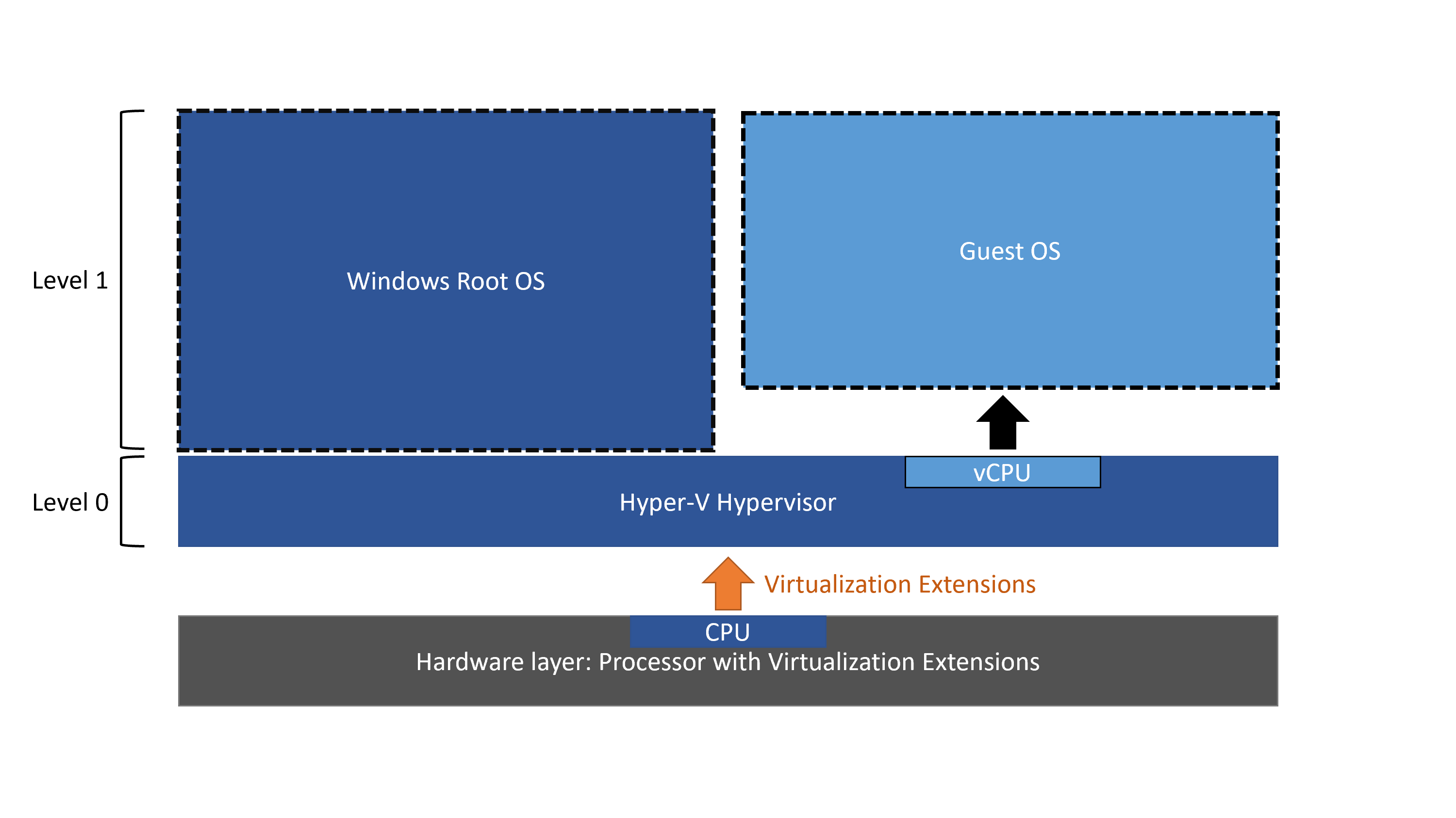 What is nested virtualization in Hyper-V?