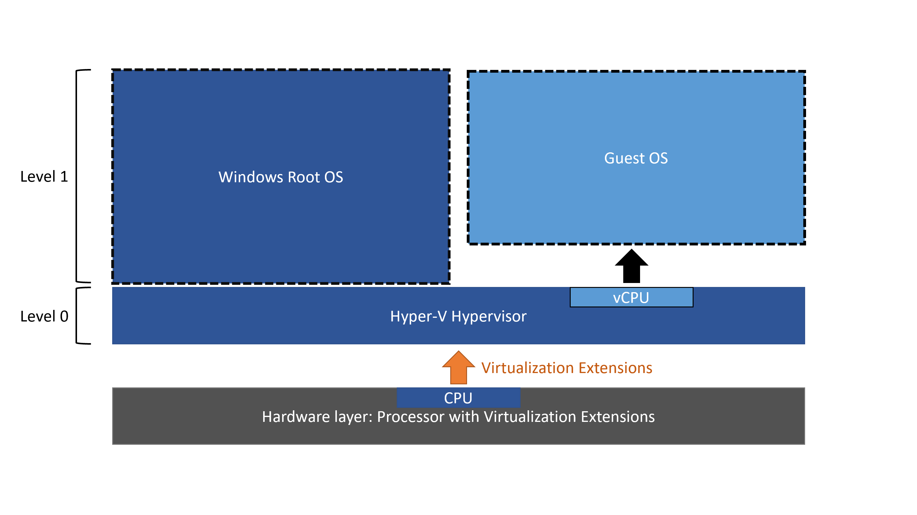 How to run Hyper-V in a Virtual Machine with Nested Virtualization? – The Tech Guy