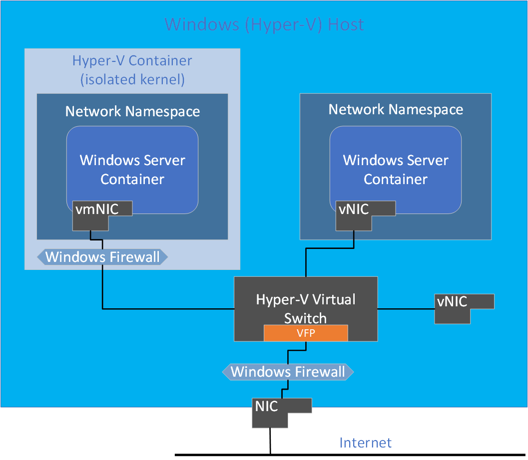 Hyper-V isolation with firewall