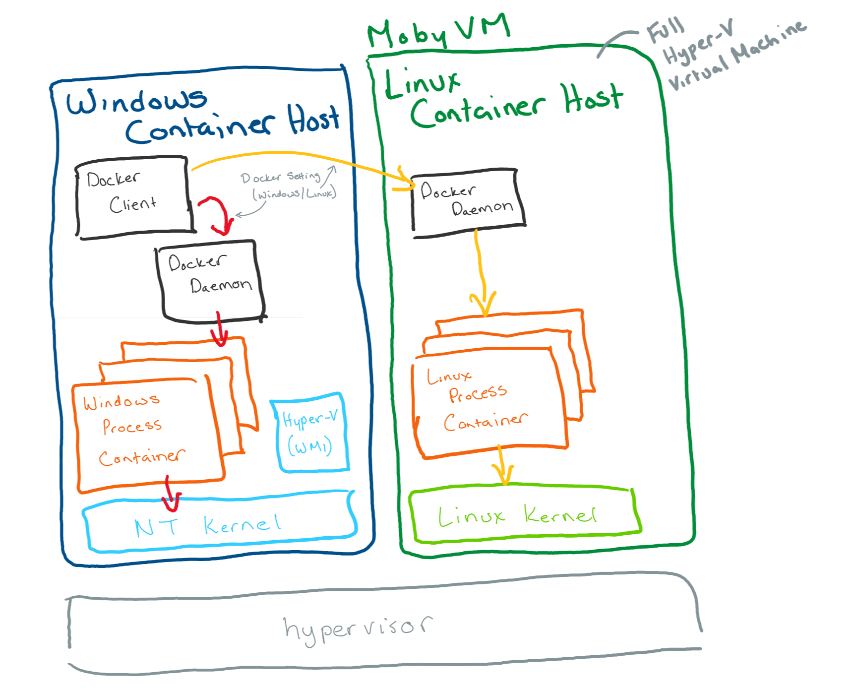 Moby VM as the container host