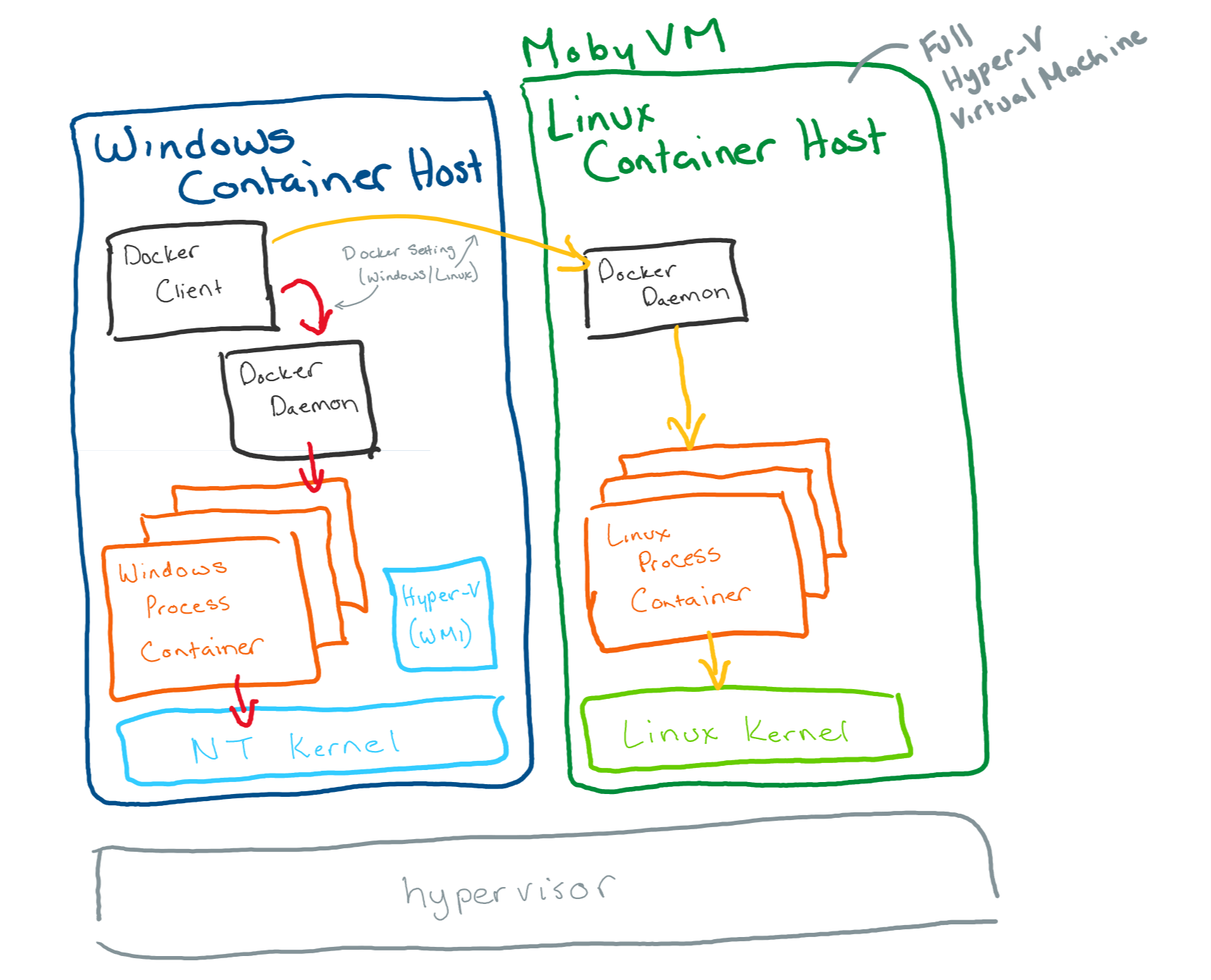 Linux containers on Windows 10 | Microsoft Learn