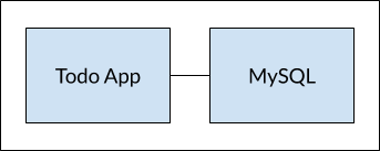 Diagram shows two containers labeled Todo App and MySQL connected with a line.