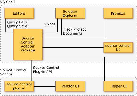 Source Code Control Architecture Diagram