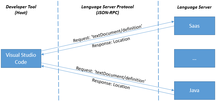 Language Server Protocol Overview - Visual Studio (Windows) | Microsoft  Learn