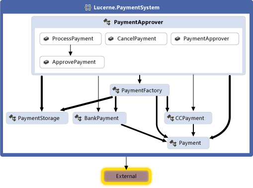 Dependency graph for Lucerne payment system