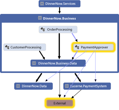 Dependency graph without PaymentProcessing