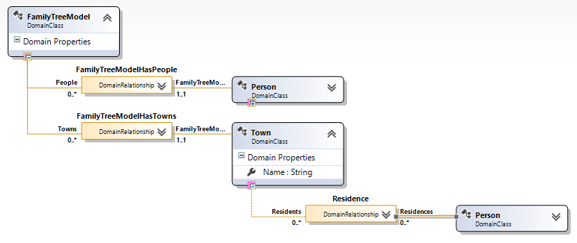DSL definition fragment: family tree root