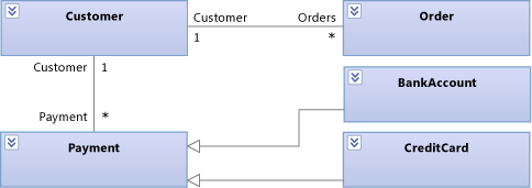 Process Payment entities on the class diagram