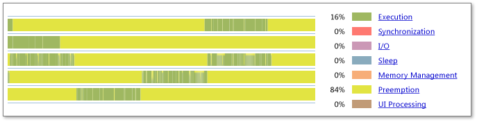 Screenshot of a workload graph for all active threads in the Concurrency Visualizer. A legend shows the amount of time spent in Execution and Preemption.