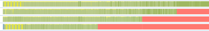 Screenshot of a workload graph for parallel threads in the Concurrency Visualizer. The threads end at different times showing a stair-step pattern.