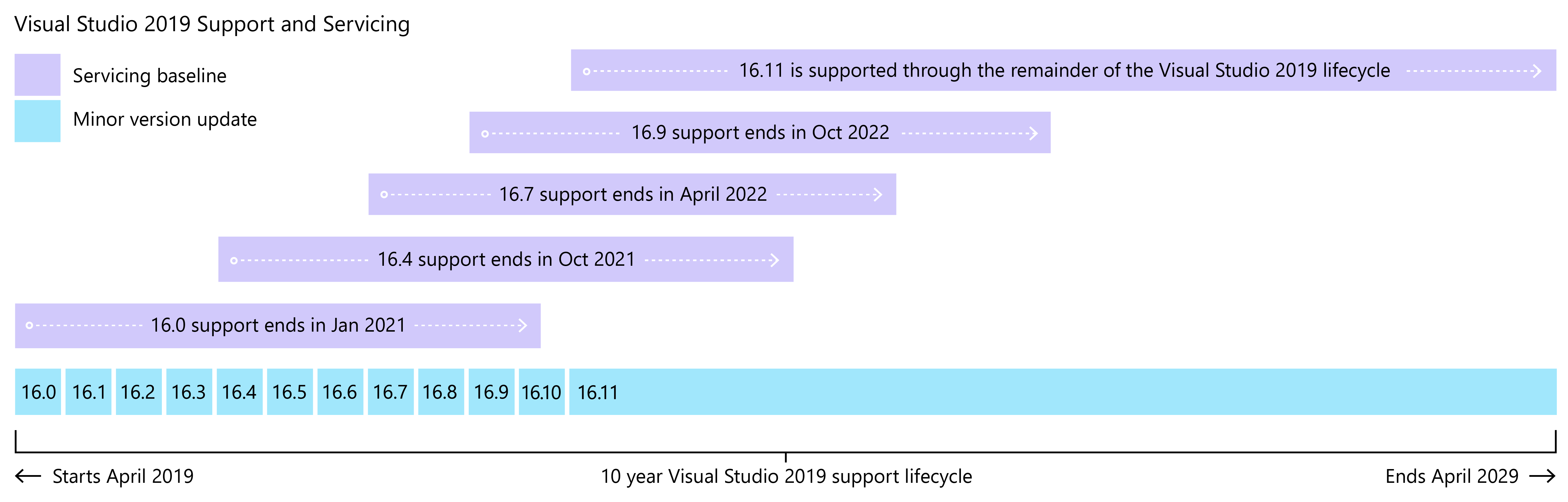 Visual Studio 2019 Product Lifecycle and Servicing | Microsoft Learn