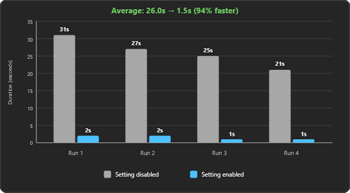 Build time comparison chart with fail-fast enabled and disabled