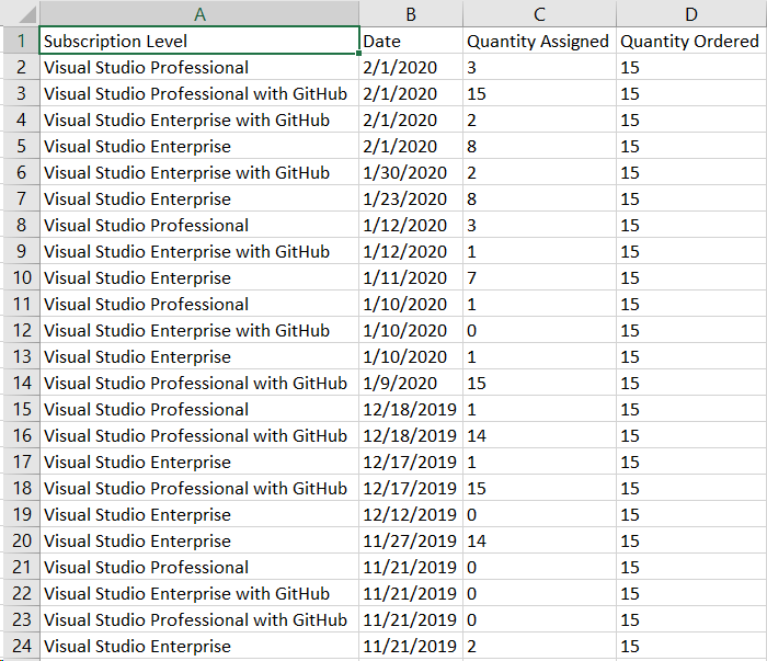 Use the Maximum Usage feature in Visual Studio subscriptions | Microsoft  Learn