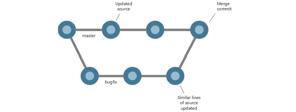 Resolve merge conflicts in Visual Studio | Microsoft Learn