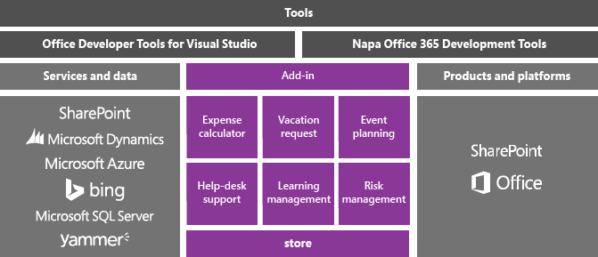 Apps for Office and SharePoint conceptual model