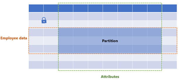 Diagram of a table that shows employee data as rows, attributes as columns, and partitions as the space in the middle.