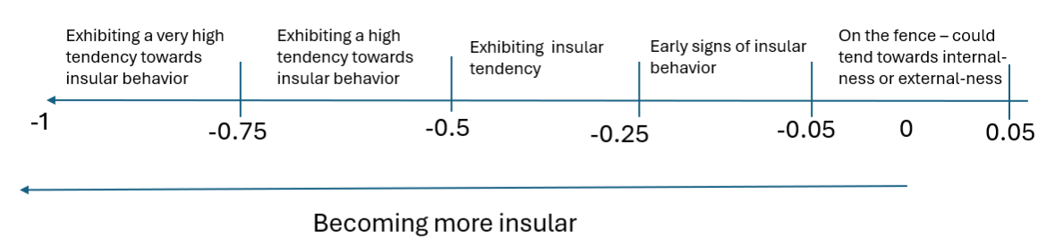 Screenshot showing the EI index values used to calculate insularity.