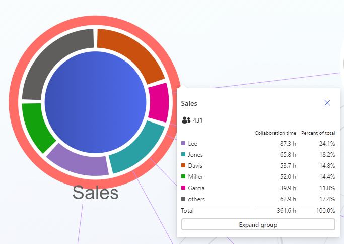 Screenshot showing the collaboration data breakdown for the uber group.