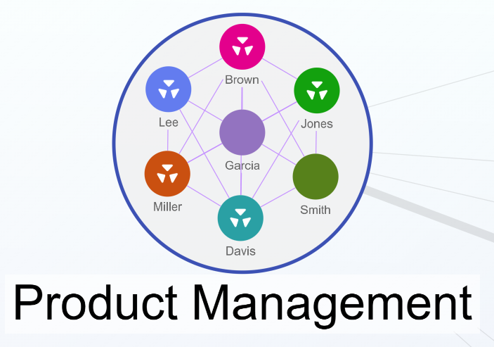 Screenshot showing the subgroup members of the Product Management group.