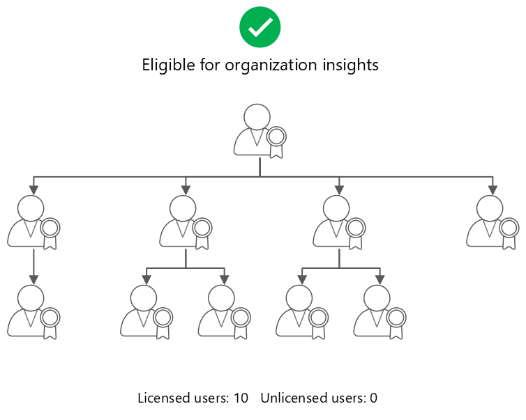 Diagram that shows a hierarchy where the manager is eligible to view organization insights.