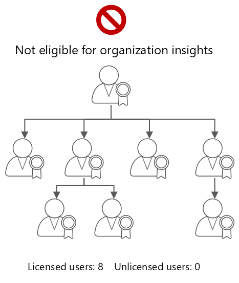 Diagram that shows a hierarchy where the manager is not eligible to view organization insights.
