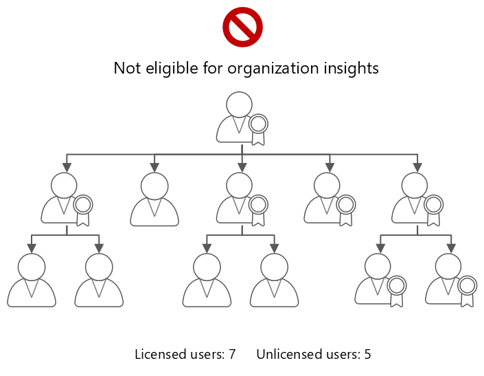 Diagram that shows a hierarchy where the manager is not eligible to view organization insights due to not enough licensed users.