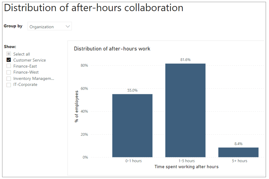 Group by organization in Power BI.
