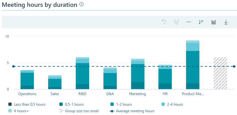 Meetings hours by duration.
