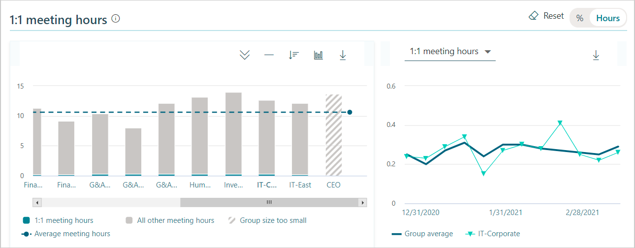 1:1 meeting hours protects employee privacy.