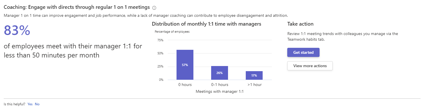 Screenshot of the app that shows the 'Engage with directs through regular 1 on 1 meetings' insight, with a percentage insight, a distribution of monthly 1:1 time with managers, and a 'Take action' section.