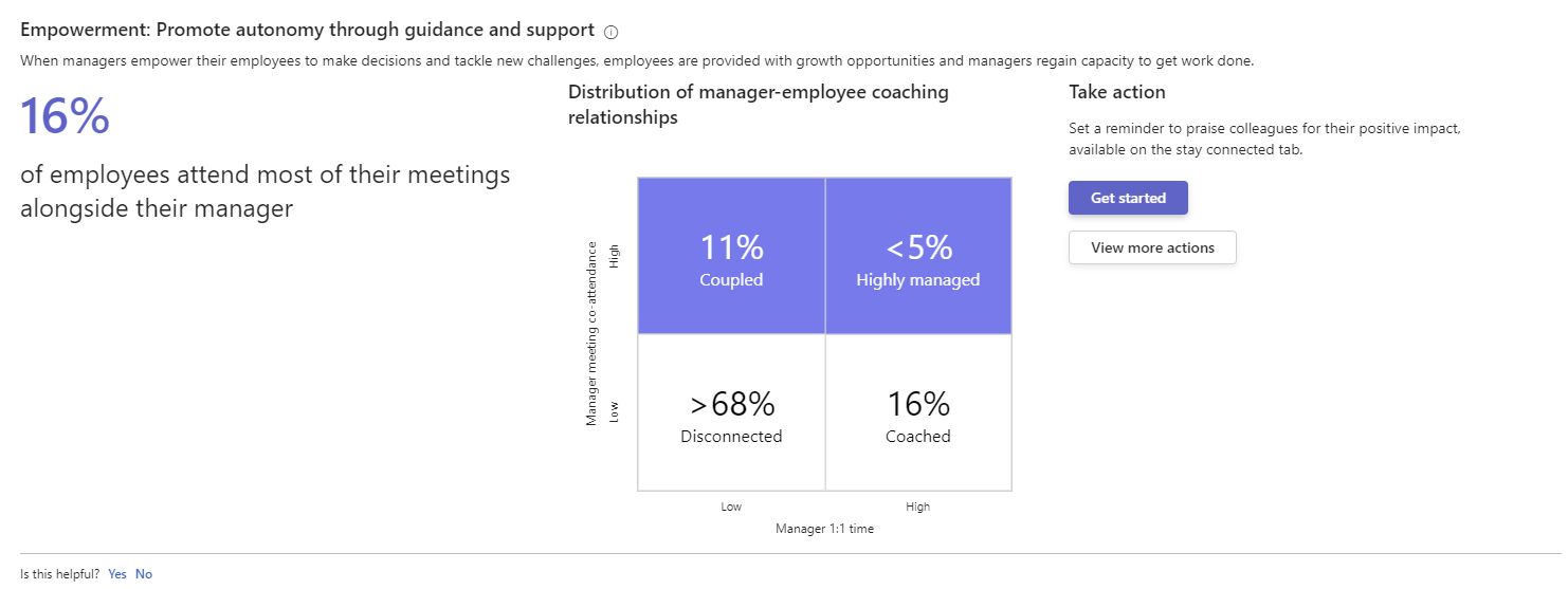 Screenshot that shows the 'Promote autonomy through guidance and support' insight,  with a percentage insight, a distribution of manager-employee coaching relationships, and a 'Take action' section.