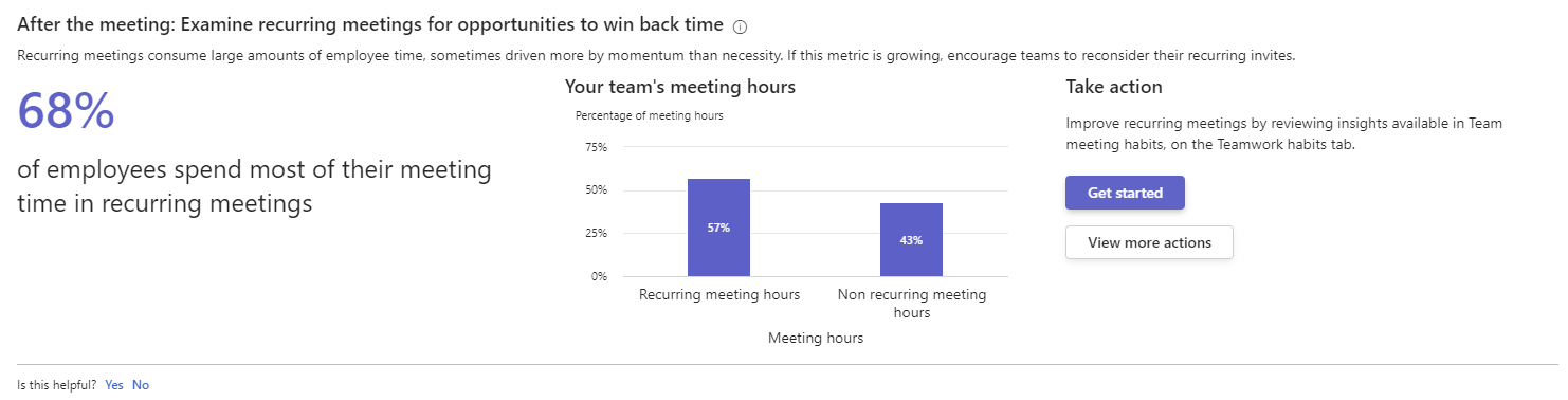 Screenshot that shows the 'Examine recurring meetings for opportunities to win back time' insight, with a percentage insight, a bar-graph distribution of team meeting hours, and a 'Take action' section.
