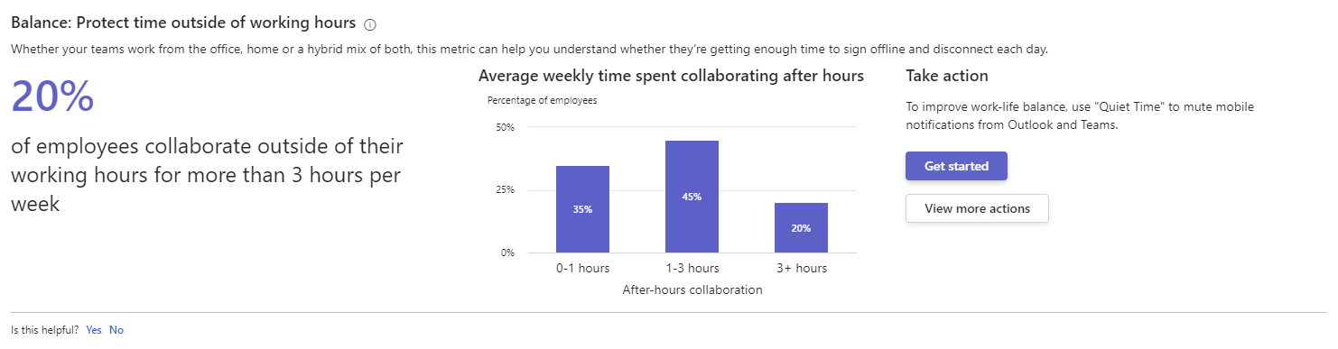 Screenshot that shows the 'Protect time outside of working hours' insight with a percentage insight, a distribution of average weekly time spent collaborating after hours, and a 'Take action' section.