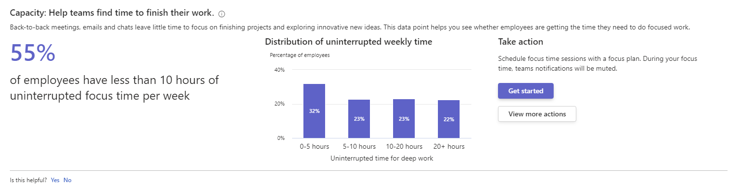 Screenshot that shows the 'Help teams find time to finish their work' insight with a percentage insight, a distribution of uninterrupted weekly time, and a 'Take action' section.