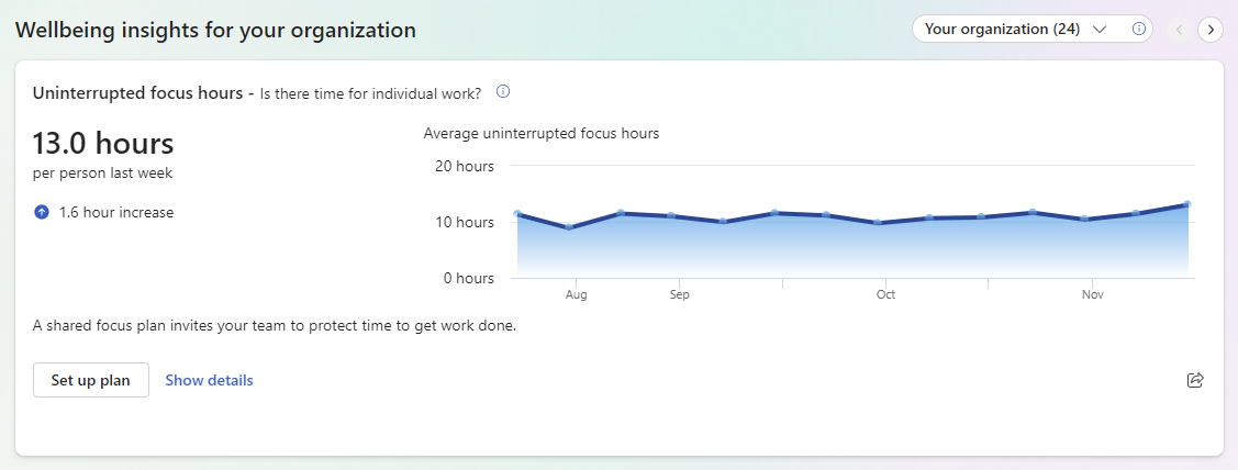 Screenshot that shows an uninterrupted focus hours organization insight at the top of the Wellbeing tab.