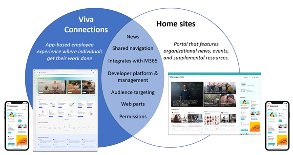Screenshot of a Venn diagram that displays the similarities and differences between Viva Connections and home sites.