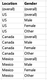 Screenshot of attribute value combinations when location is selected before gender.