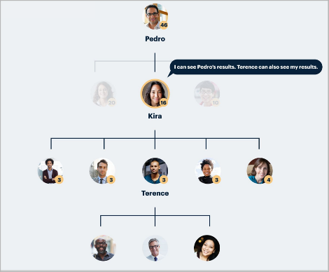 Screenshot of a small team's organizational chart with BTI.