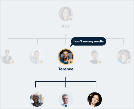 Screenshot of an organizational chart without BTI.