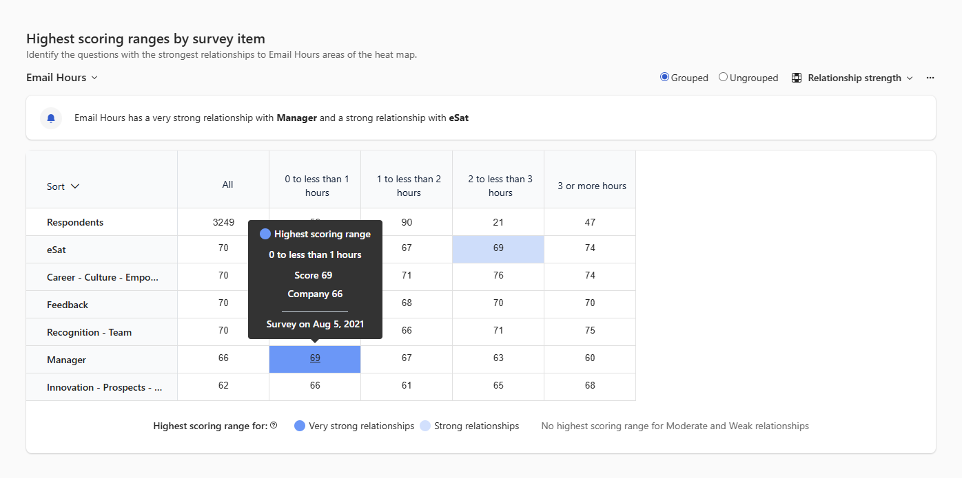 Screenshot of the heatmap of workplace pattern metric and survey questions.
