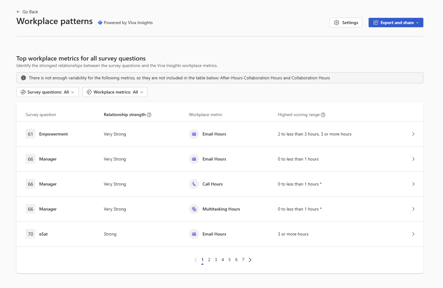 Screenshot of the top relationships between workplace patterns and survey questions.