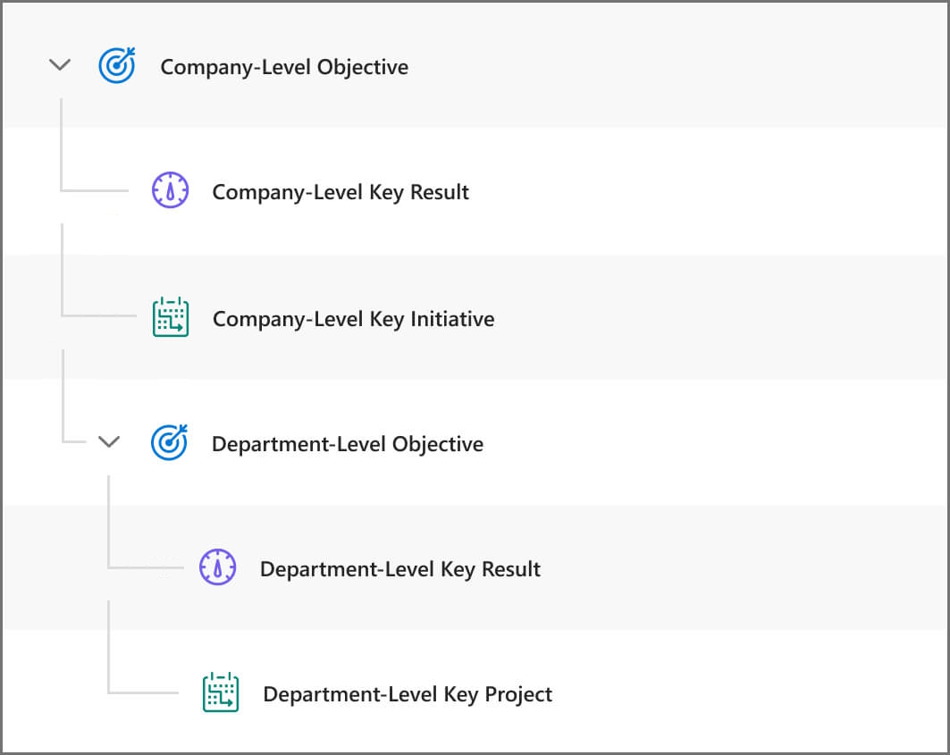 Screenshot shows Viva Goals hierarchy as a chart, from company-level objectives, key results, and initiatives down through the similar values for department.