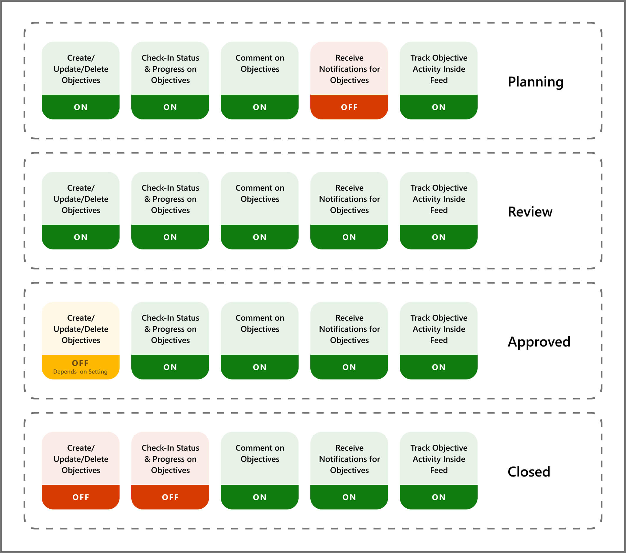 Chart shows the steps in each stage of OKR approval.