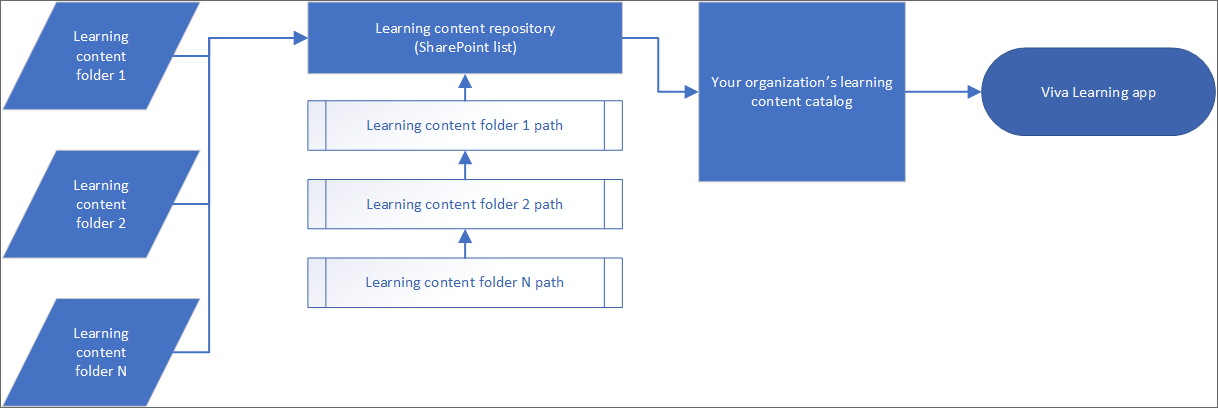 Diagram that shows the process of getting content from folders to a SharePoint list into Viva Learning, as described in the paragraph above.