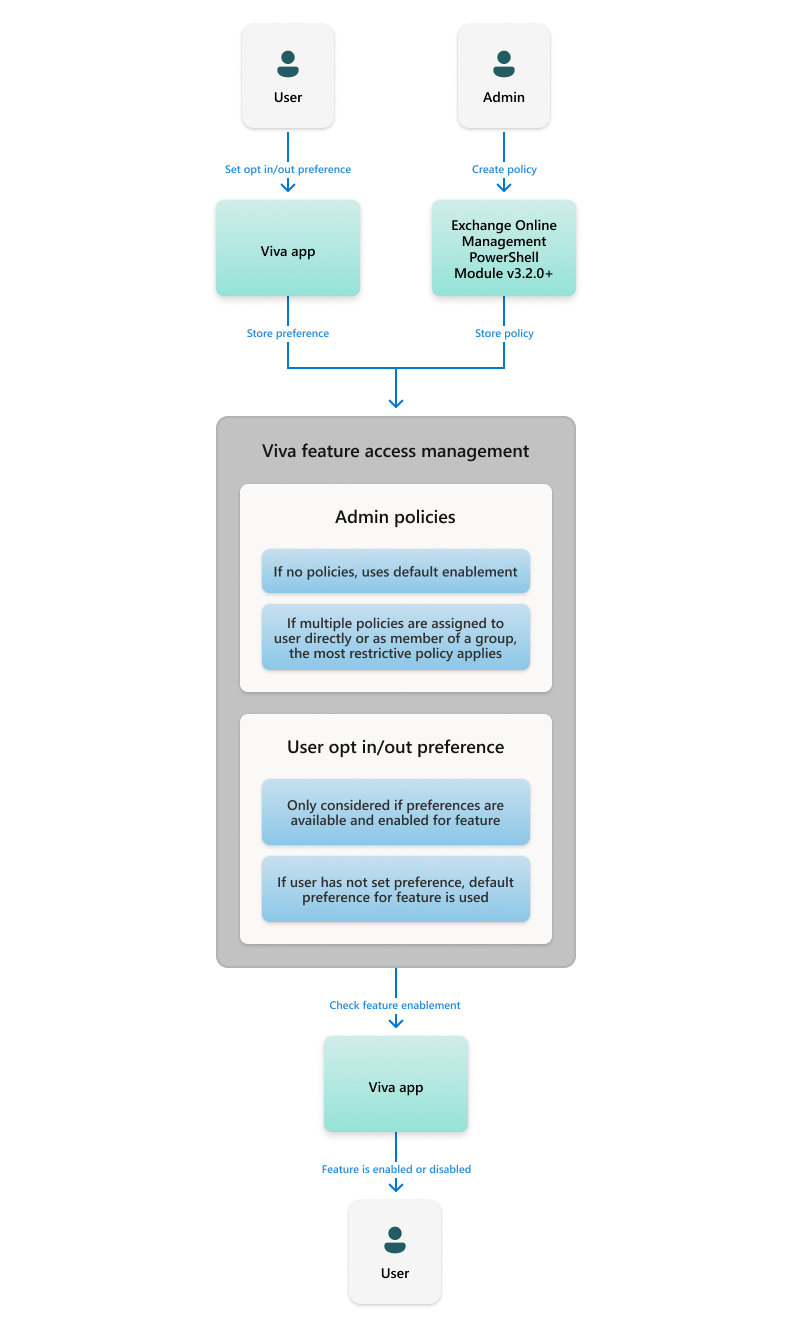 Workflow diagram that shows the steps for applying a feature access policy.