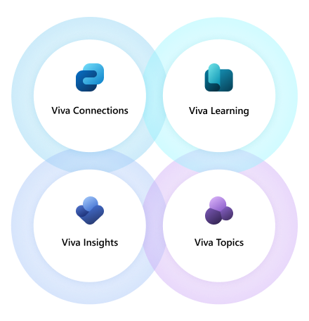 Image of Viva Connections, Viva Learning, Viva Insights and Viva Topics combined together.