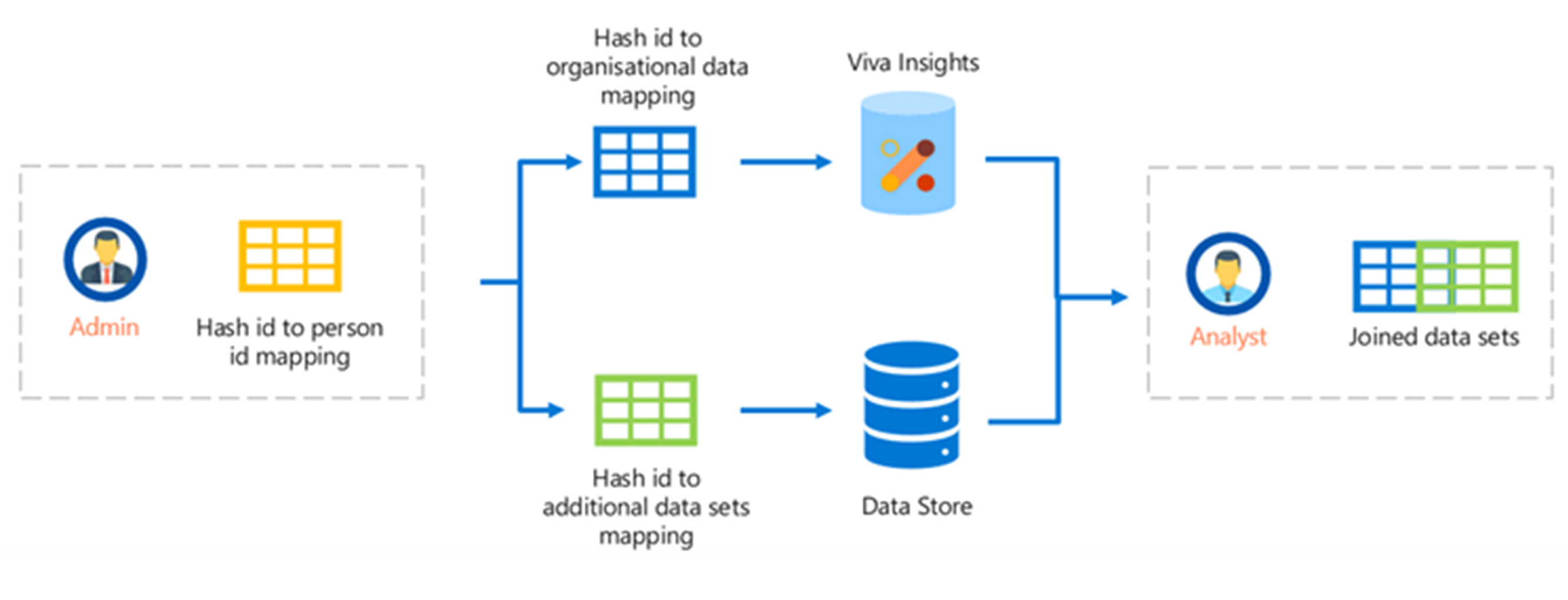 Illustration that shows data combined from Viva Insights with external sources.