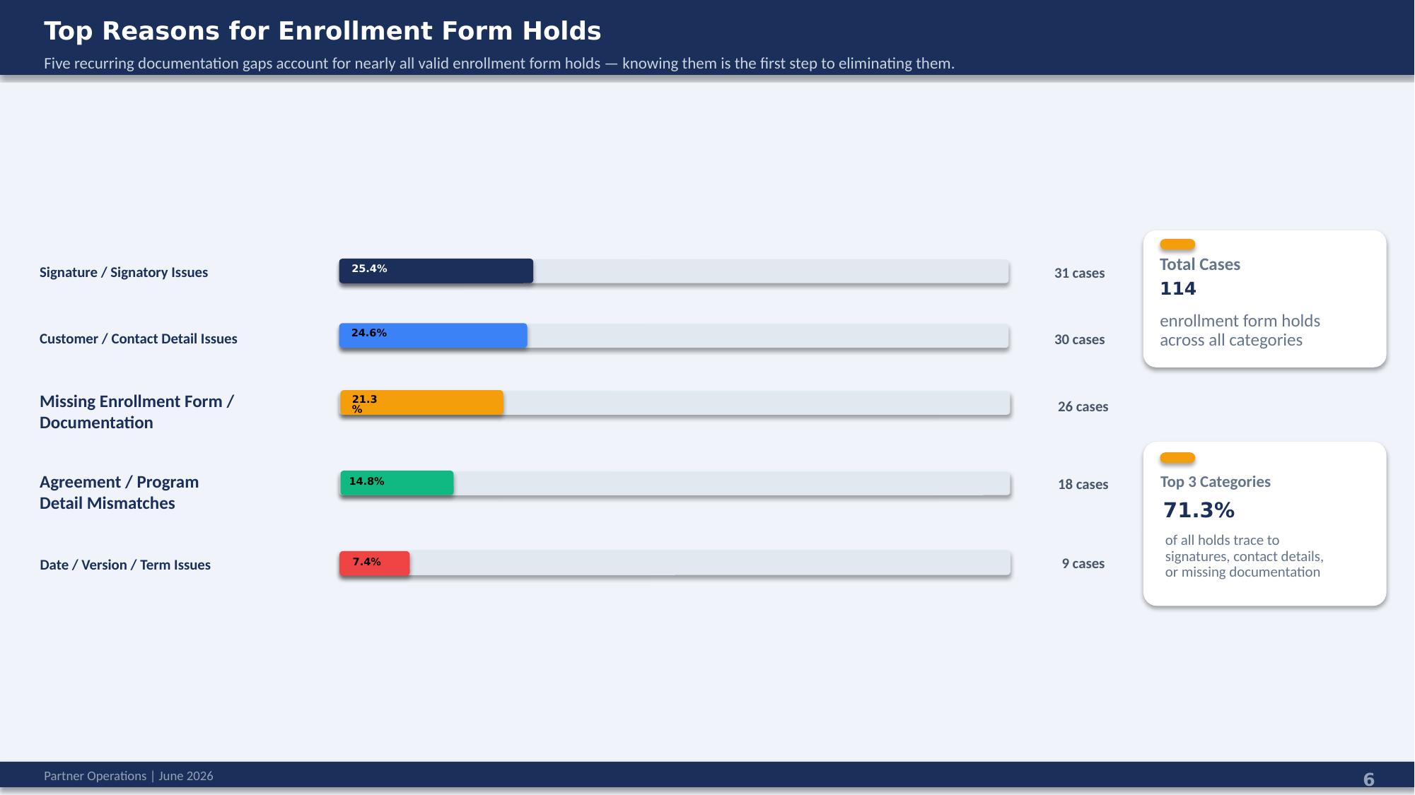 Enrollment form holds — top reasons