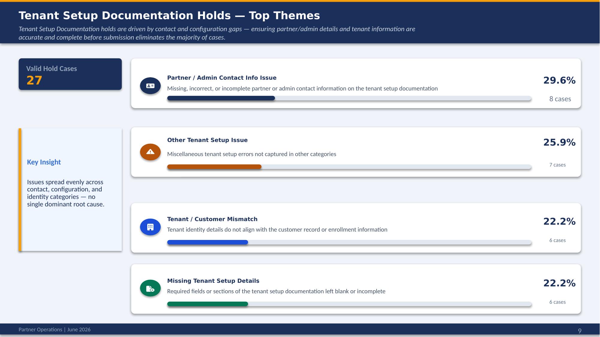 Tenant setup documentation holds — top themes